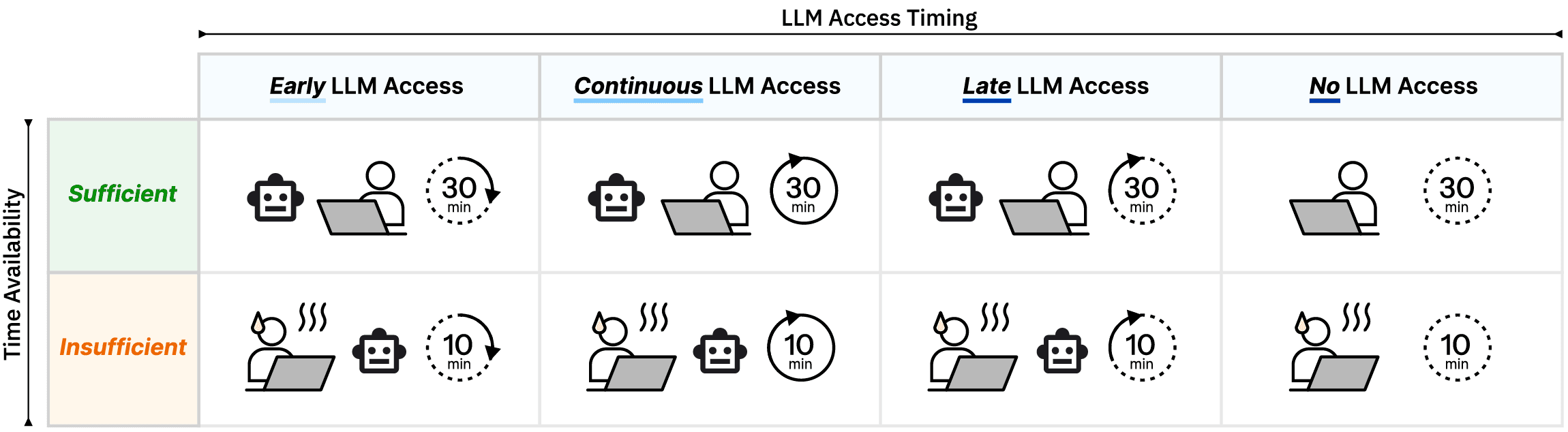 The eight experiment conditions: two levels of time availability crossed with four LLM access timings.