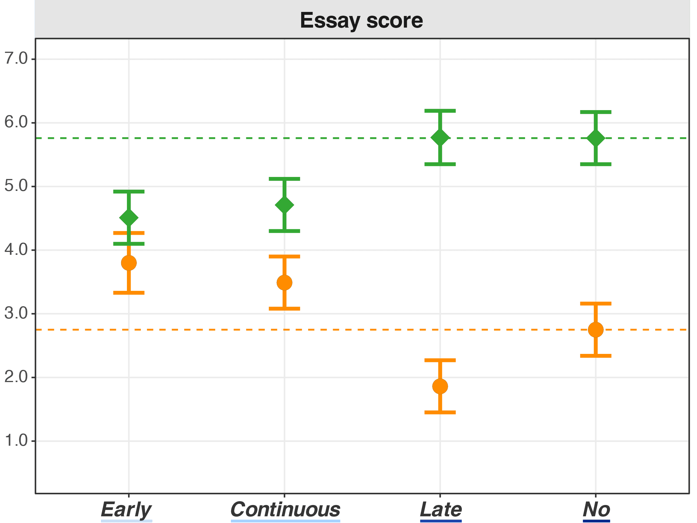 Essay performance by LLM access timing under insufficient and sufficient time.