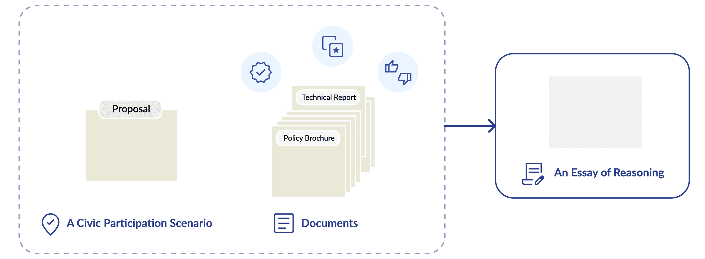 Overview of the task interface and the sequence of post-task assessments.